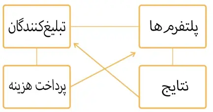 مهم‌ترین KPIها در پرفورمنس مارکتینگ