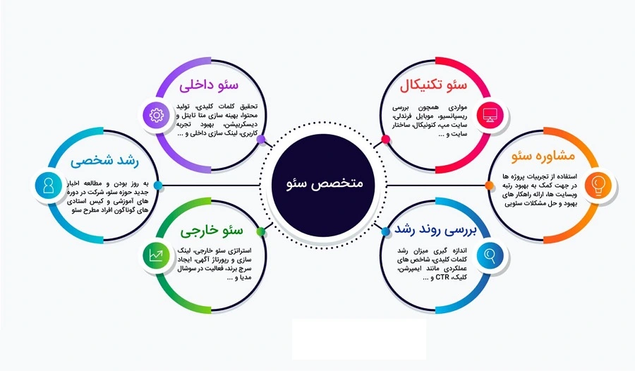 وظایف سئو کار